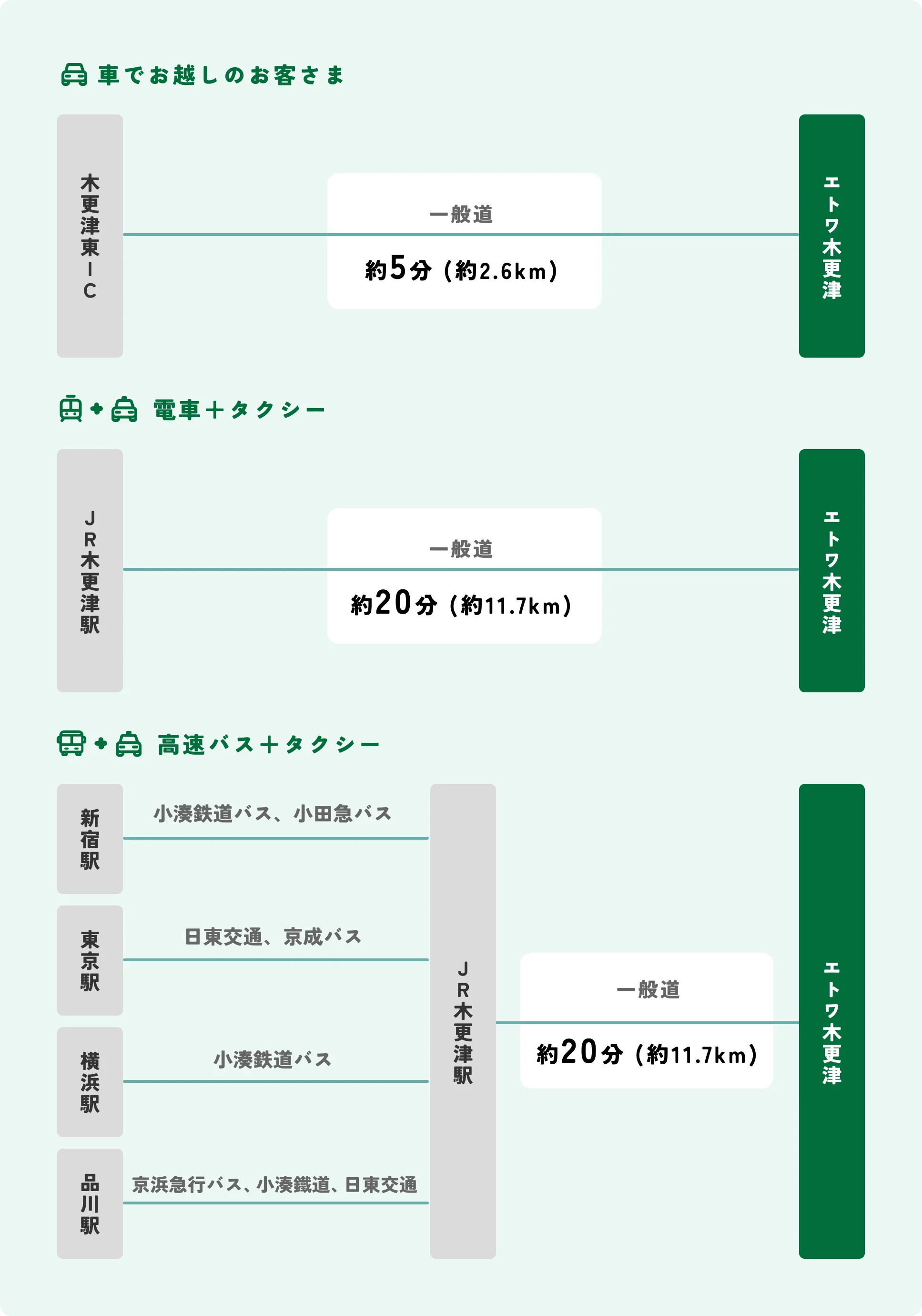ETOWA KISARAZU アクセス路線図