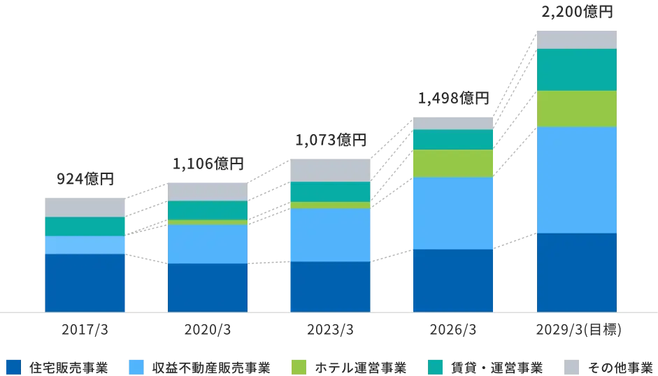 2017年3月期から2029年3月期目標までの売上高推移と事業ポートフォリオの変化を示す積み上げ棒グラフ。売上高は、2017年3月期の924億円、2020年3月期の1,106億円、2023年3月期の1,073億円、2026年3月期の1,498億円を経て、中期経営計画2028最終年度である2029年3月期には、2,200億円への拡大を目標としています。事業構成は「住宅販売事業」「収益不動産販売」「ホテル運営事業」「賃貸・運営事業」「その他事業」の5セグメントです。かつては「住宅販売事業」が割合の大半を占めていましたが、成長領域である「収益不動産販売事業」が大きく拡大し、さらに新規参入した「ホテル運営事業」が新たな柱として加わるなど、事業多角化により安定性と成長性を両立する様子を構造的に示しています。