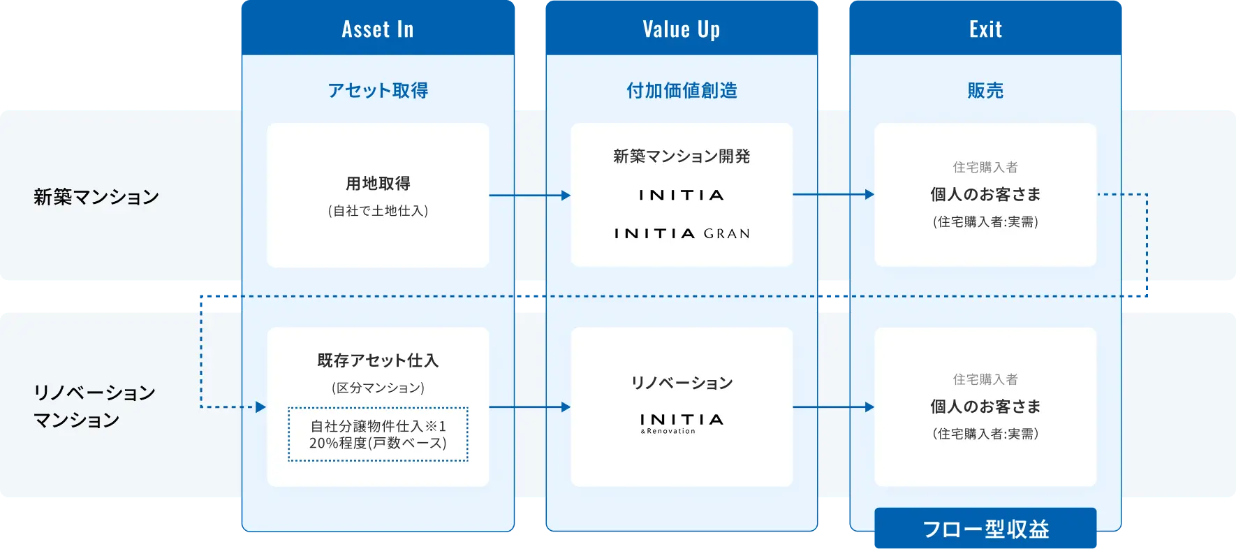 住宅販売事業における「Asset In（取得）」「Value Up（価値創造）」「Exit（販売）」の3ステップを示すフロー図。上段の新築マンション「INITIA」「INITIA GRAN」と、下段のリノベーションマンション「INITIA & Renovation」の各プロセスを記載している。当社はこれまで10万戸超の新築マンションを分譲しており、リノベーションマンションの仕入れにおいては、当社分譲物件が戸数ベースで約20％を占める。最大の特徴は、販売後の出口から取得へと戻る「循環」の矢印であり、住宅循環バリューチェーンに基づいた持続的なフロー型収益の仕組みを構造的に示している。
