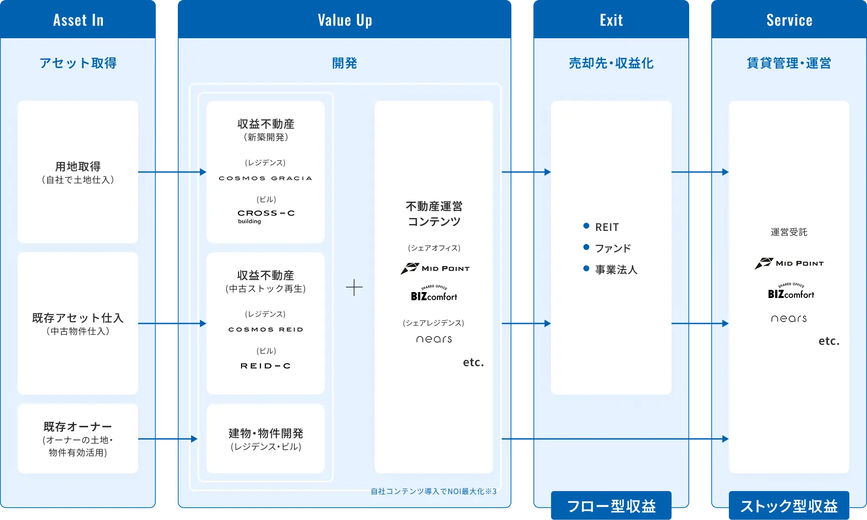収益不動産販売事業と賃貸・運営事業の連携モデルにおける「Asset In（取得）」「Value Up（開発）」「Exit（売却）」「Service（運営）」の4ステップを示すフロー図。 「Asset In」では、自社での土地仕入を行う「用地取得」、中古物件を仕入れる「既存アセット仕入」、オーナーの土地や物件の有効活用を担う「既存オーナー」の3タイプによる戦略的なアセット取得を行っている。 「Value Up」では、収益不動産（新築開発）「COSMOS GRACIA」や「CROSS-C」、収益不動産（中古ストック再生）「COSMOS REID」や「REID-C」といったブランドを展開している。 さらにシェアオフィス「MID POINT」「BIZcomfort」、シェアレジデンス「nears」などの不動産運営コンテンツを導入することで、高単価・高稼働を実現しNOIを向上させている。 この仕組みにより、出口戦略における売却価格を最大化してフロー型収益を得ると同時に、その後の賃貸管理・運営によるストック型収益を両立する事業構造を構造的に示している。