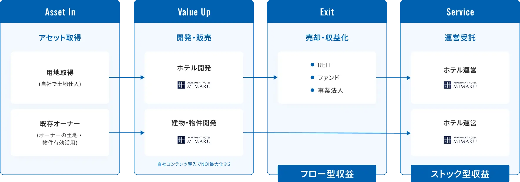 収益不動産販売事業とホテル運営事業の連携モデルにおける「Asset In（取得）」「Value Up（開発）」「Exit（売却）」「Service（運営）」の4ステップを示すフロー図。 「Asset In」では、自社での土地仕入を行う「用地取得」と、オーナーの土地や物件の有効活用を担う「既存オーナー」の2タイプによる戦略的なアセット取得を行っている。 「Value Up」では、ホテル開発や建物・物件開発においてアパートメントホテル「MIMARU」を導入し、独自の運営ノウハウにより物件の収益力であるNOIを底上げしている。 この仕組みにより、REITやファンド等への売却を通じて資産価値を最大化しフロー型収益を得ると同時に、売却後も継続して「MIMARU」のホテル運営を受託することでストック型収益を創出する事業構造を構造的に示している。