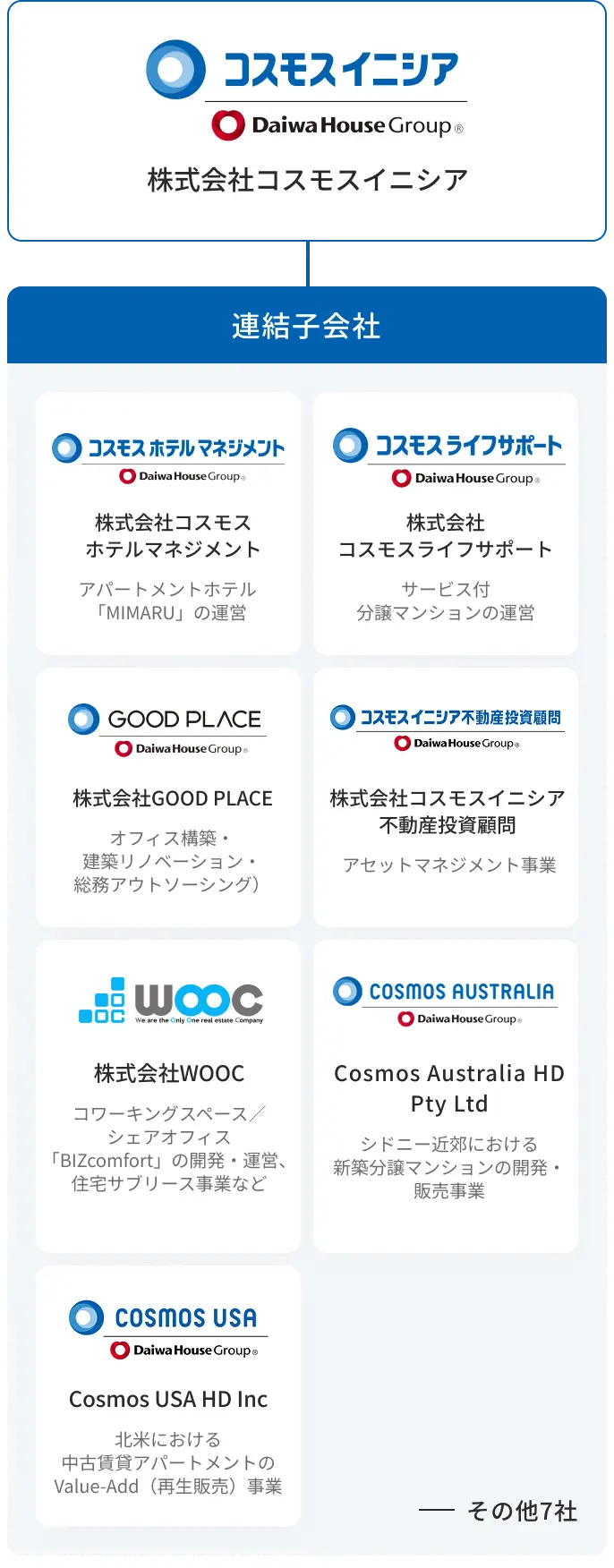 株式会社コスモスイニシアを親会社とする連結子会社の組織図。主要な7社とそれぞれの事業内容を記載しています。株式会社コスモスホテルマネジメントはアパートメントホテル「MIMARU」の運営。株式会社コスモスライフサポートはサービス付分譲マンションの運営。株式会社GOOD PLACEはオフィス構築・建築リノベーション・総務アウトソーシング。株式会社コスモスイニシア不動産投資顧問はアセットマネジメント事業。株式会社WOOCはコワーキングスペースやシェアオフィス「BIZcomfort」の開発・運営、住宅サブリース事業など。Cosmos Australia HD Pty Ltdはシドニー近郊における新築分譲マンションの開発・分譲事業。Cosmos USA HD Incは北米における中古賃貸アパートメントのValue-Add（再生販売）事業。これらにその他7社を加えたグループ体制で、多角的な事業を展開しています。
