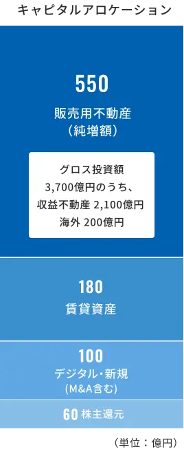 キャピタルアロケーションの計画を金額とともに示す図。単位は億円です。「販売用不動産（純増額）」として550億円を計上しており、グロス投資額3,700億円のうち収益不動産に2,100億円、海外に200億円を充当する内訳を記載しています。続いて「賃貸資産」に180億円、「デジタル・新規（M&A含む）」に100億円、「株主還元」に60億円を配分しています。将来の成長に向けた積極的な投資と株主還元のバランスを考慮した資本配分の全体像を構造的に示しています。