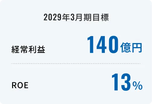 2029年3月期目標 経常利益 140億円 ROE 13％
