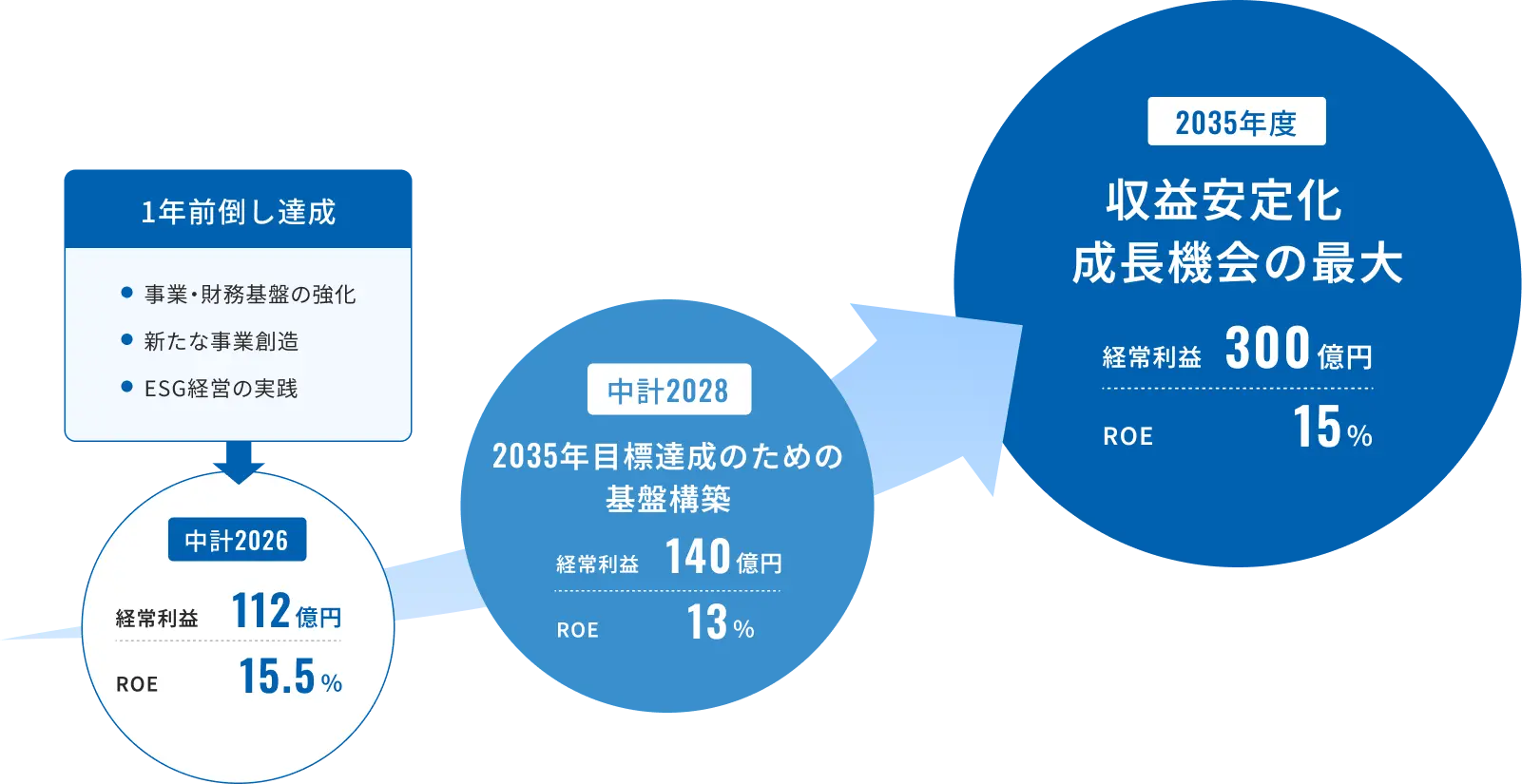 「中計2026」から「中計2028」を経て「2035年度」に至る、段階的な成長のステップを示すロードマップ図。1年前倒し達成した「中計2026」では、「事業・財務基盤の強化」「新たな事業創造」「ESG経営の実践」を推進し、経常利益112億円、ROE 15.5パーセントを達成しました。続く「中計2028」は「2035年目標達成のための基盤構築」のフェーズと位置づけ、経常利益140億円、ROE 13パーセントを目標としています。最終的な「2035年度」には「収益安定化 成長機会の最大」を掲げ、経常利益300億円、ROE 15パーセントを目指すという、右肩上がりの利益成長と資本効率向上の軌跡を構造的に示しています。