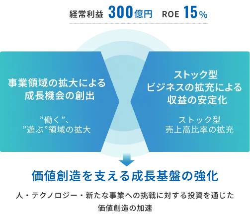 10年先を見据えたVision2025の定量目標と戦略の全体像を示す図。最上段に定量目標として「経常利益 300億円」および「ROE 15％」を掲げています。戦略の両輪として、”働く”や”遊ぶ”の「事業領域の拡大による成長機会の創出」と、「ストック型ビジネスの拡充による収益の安定化」を提示しています。これらを推進する土台として、人、デジタル、新たな事業への挑戦に対する投資を通じた「価値創造を支える成長基盤の強化」を据えており、多角的なアプローチによって着実な利益成長を目指すビジョンを構造的に示しています。
