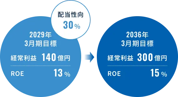 2028年3月期目標 経常利益 140億円 ROE 13％ 配当性向 30％ 2036年3月期目標 経常利益 300億円 ROE 15％