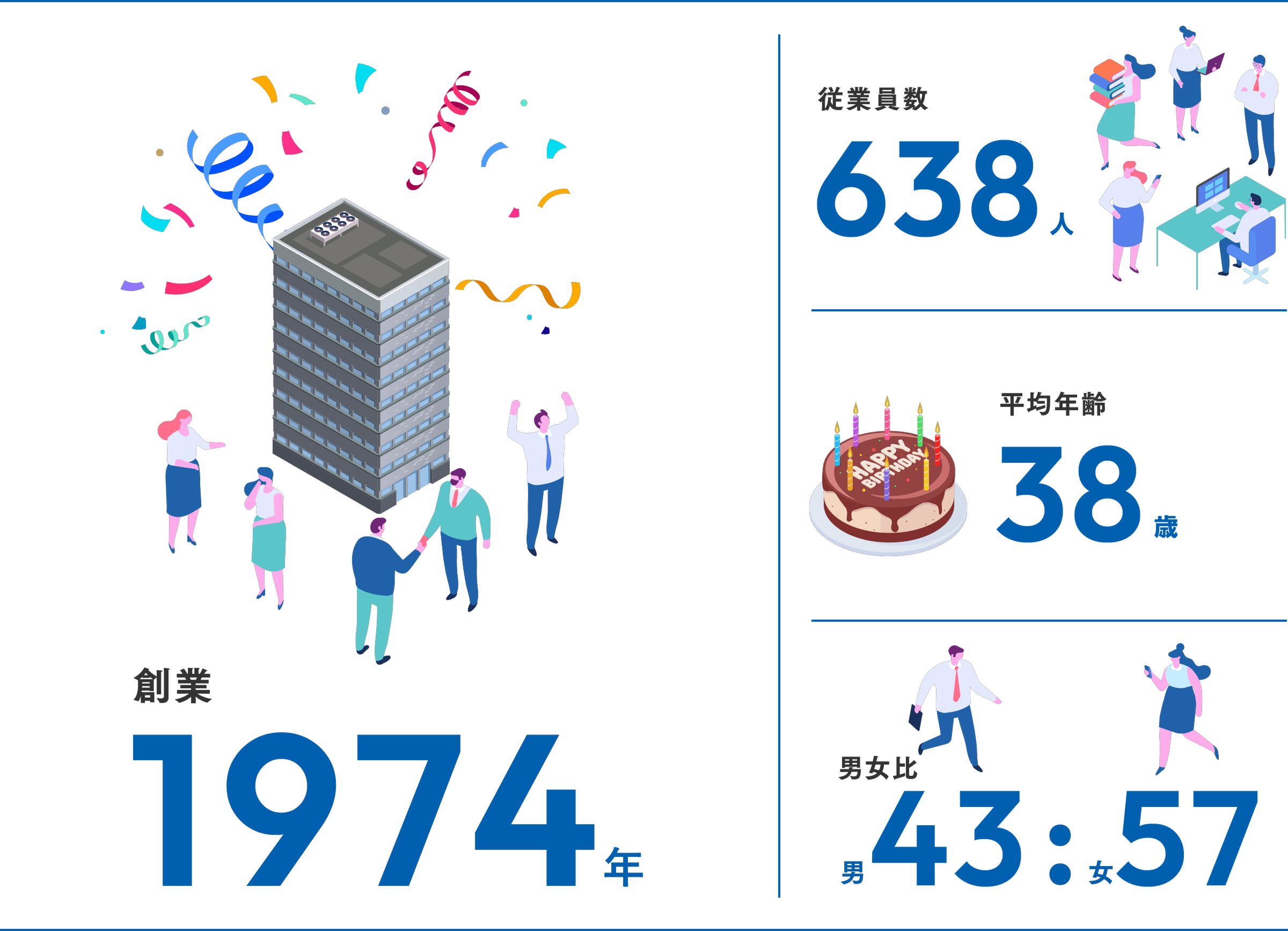 創業 1974年 従業員数 601人 平均年齢 39.8歳 男⼥⽐ 男45:女55