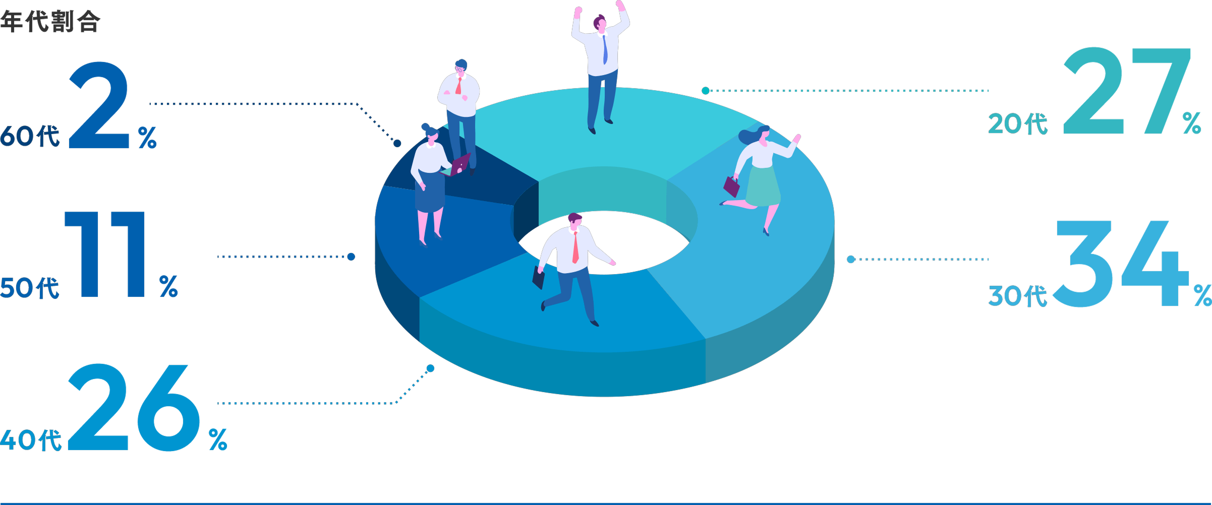 年代割合 20代 24% 30代 31% 40代 22% 50代 14% 60代 8%