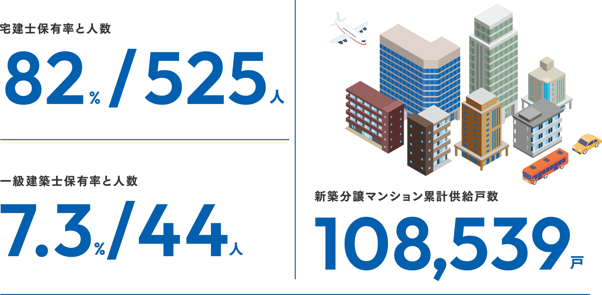 宅建⼠保有率と⼈数 80%/483人 ⼀級建築⼠保有率と⼈数 7.3%/44人 新築分譲マンション累計供給戸数 108,539戸