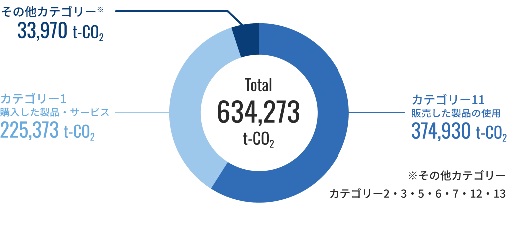 Scope3の内訳（2021年度実績）