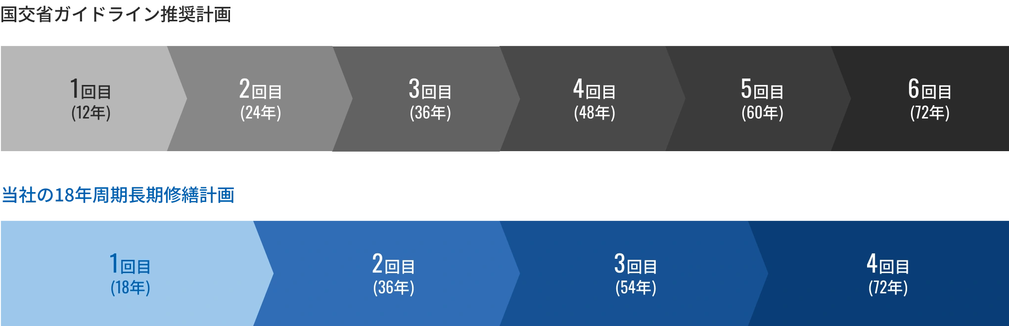 長期修繕計画比較図：国交省ガイドライン推奨計画（12年周期）と当社の18年周期長期修繕計画