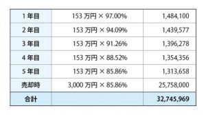 不動産投資の分析 直接還元法とdcf法 Npvとirr 中級編 コスモスイニシアの不動産ソリューション
