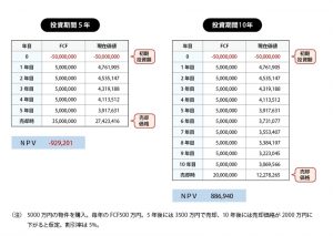 不動産投資の分析 直接還元法とdcf法 Npvとirr 中級編 コスモスイニシアの不動産ソリューション