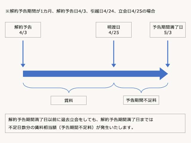 予告期間不足料について