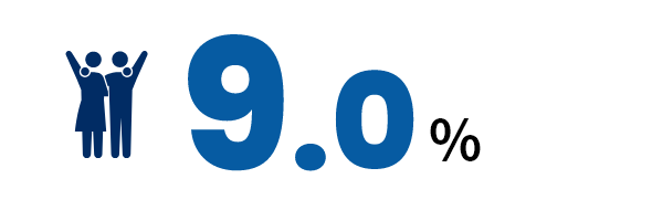 9.0%