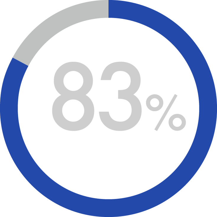 95% International Staff