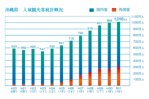 出典：沖縄県庁ホームページ／入域観光客数