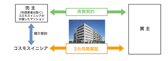 「瑕疵担保保証制度」模式図