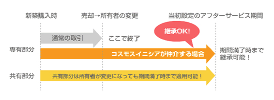 「瑕疵担保保証制度」模式図