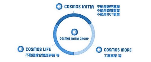 コスモスイニシア