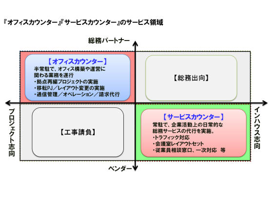 『オフィスカウンター』『サービスカウンター』のサービス領域
