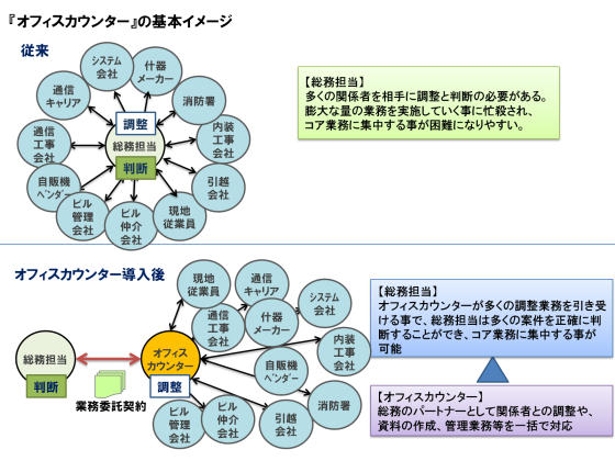 『オフィスカウンター』の基本イメージ