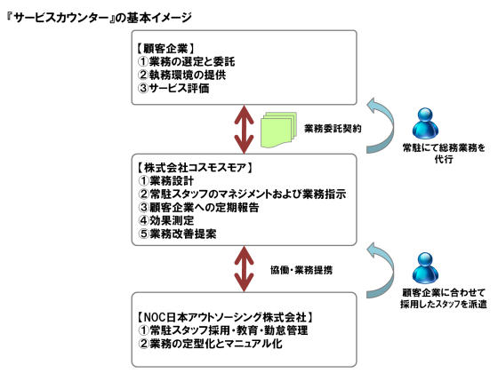 『サービスカウンター』の基本イメージ