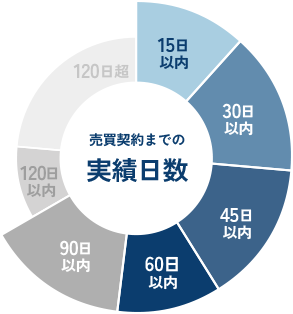 売却事例グラフイメージ