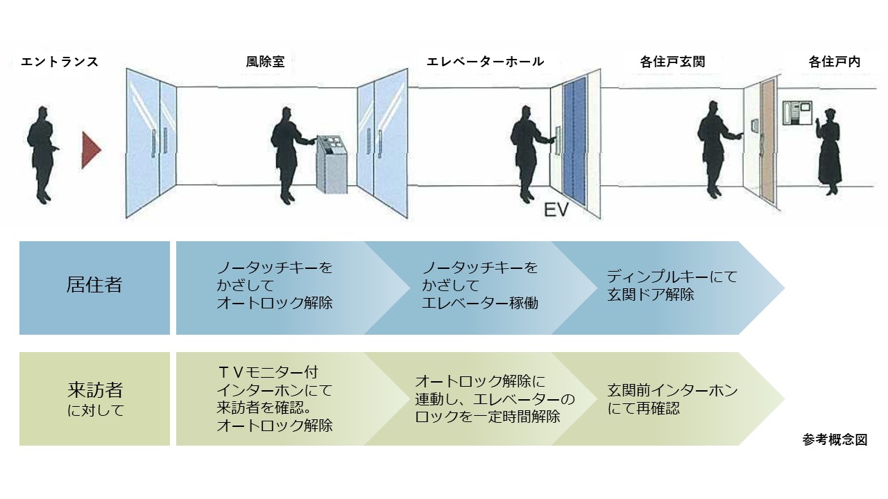トリプルセキュリティ