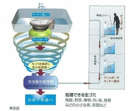 ディスポーザ