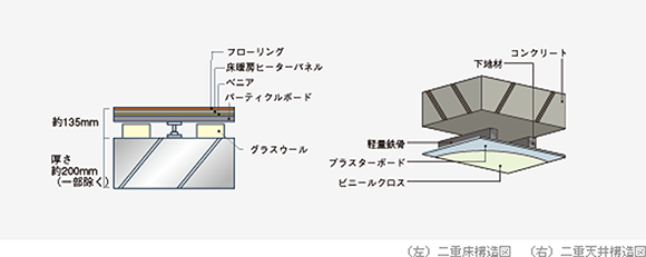 二重床＆二重天井