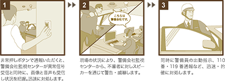 共用部の危険を即座にキャッチする、遠隔画像転送システム