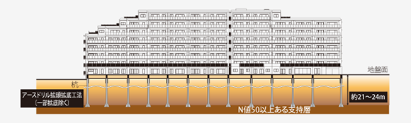 建物の安定性を高める杭基礎工法