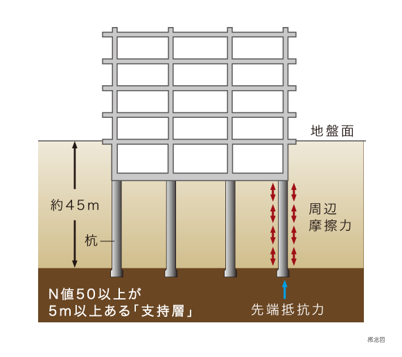 建物の基礎構造