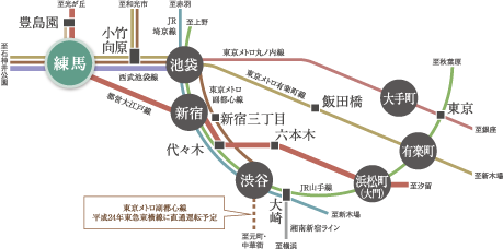 「練馬」駅5路線利用の都心ダイレクトアクセス。