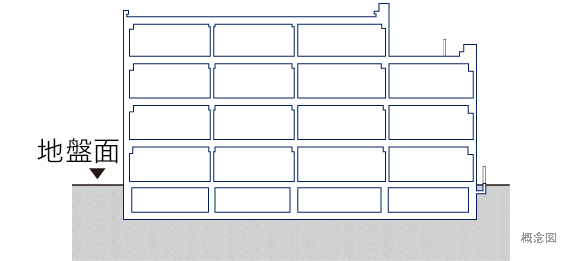 安定した地盤で支える直接基礎工法
