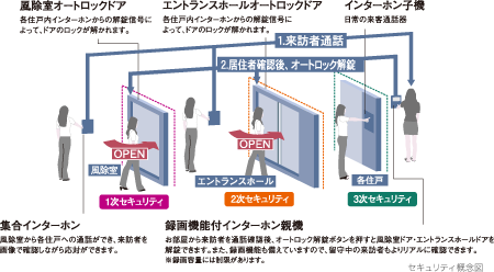 安心のトリプルセキュリティを採用