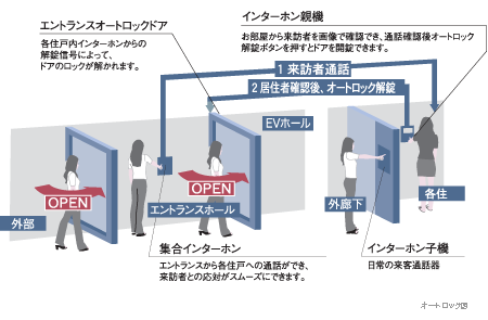 カラーTVモニター付インターホンオートロックシステム