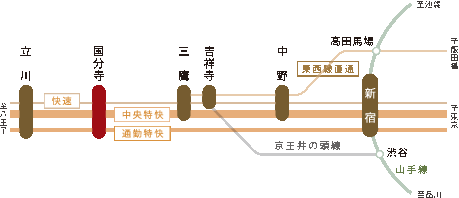 JR中央線ターミナル特快で新宿まで3駅。通勤快速で1駅。