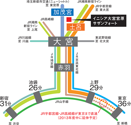 JR宇都宮線、湘南新宿ラインで都心へ直結。