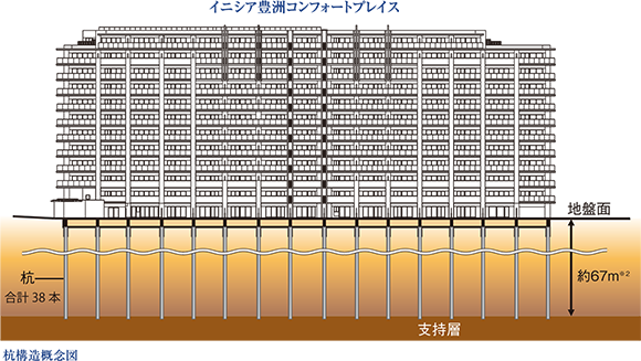 耐震性を高めた強固で太い杭仕様