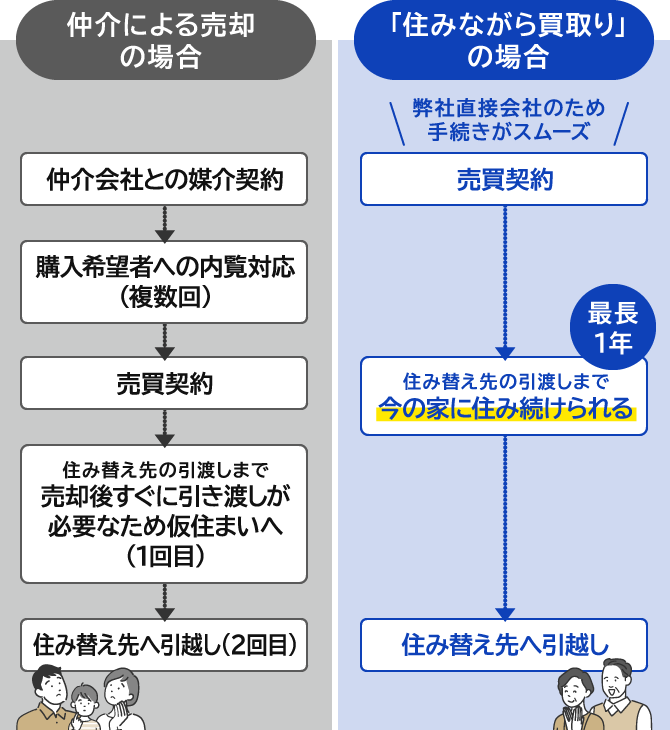 通常の売却の場合／「住みながら買取り」の場合の図