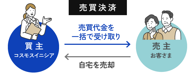 売買決済の図