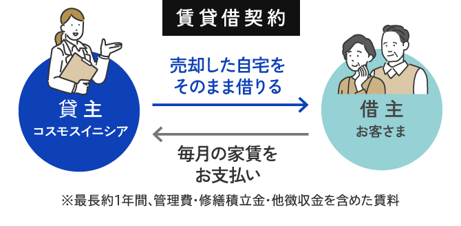 賃貸借契約の図