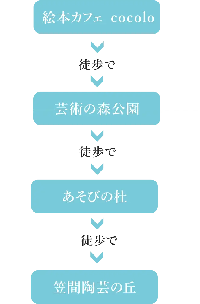 グランピングへの経路