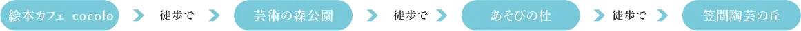グランピングへの経路