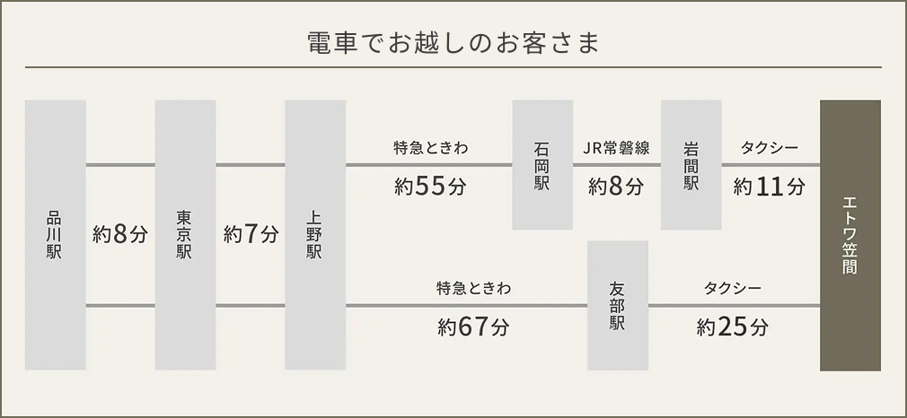 電車でお越しのお客様へのご案内表