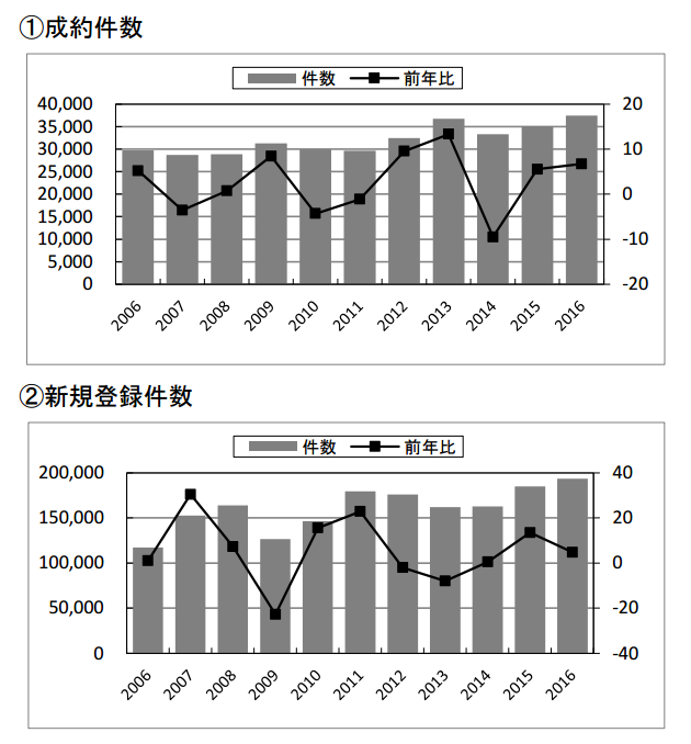 ①制約件数　②新規登録件数