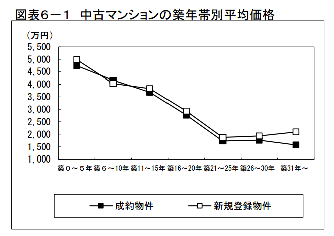 図表6-1　中古マンションの築年帯別平均価格